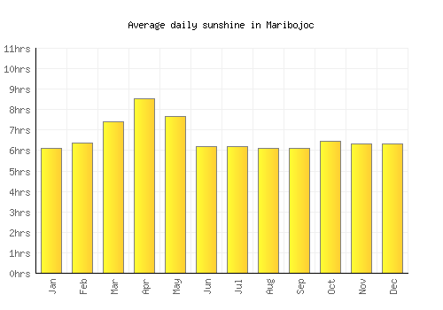 Maribojoc average daily sunshine chart