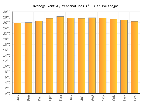 Maribojoc average temperature chart (Celsius)