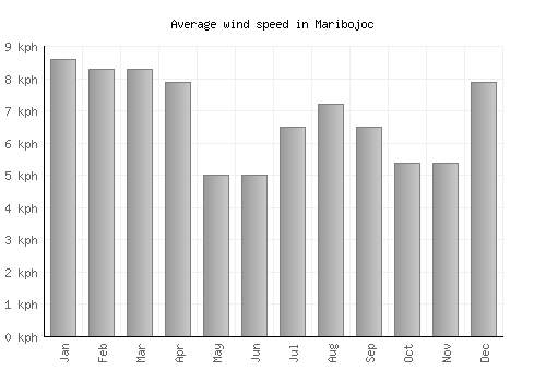 Maribojoc average winspeed by month (km/h)