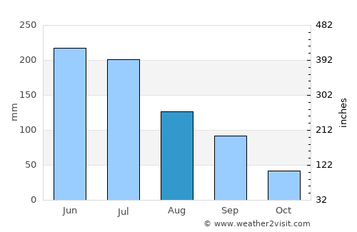 Maribondo average rain in August
