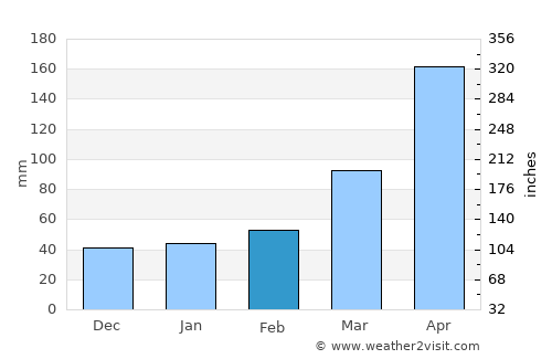Maribondo average rain in February