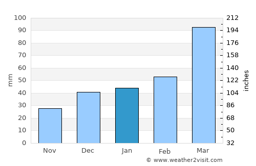 Maribondo average rain in January