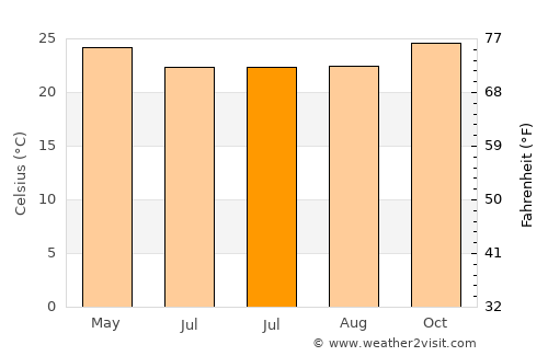 Maribondo average temperature in July