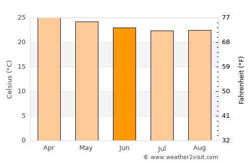 Maribondo average temperature in June