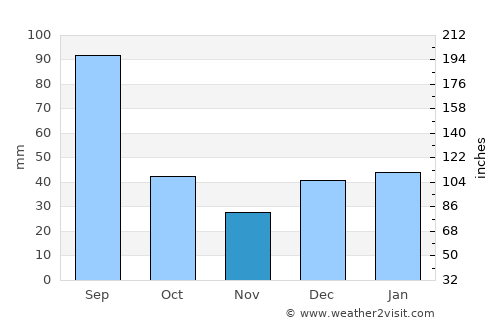 Maribondo average rain in November