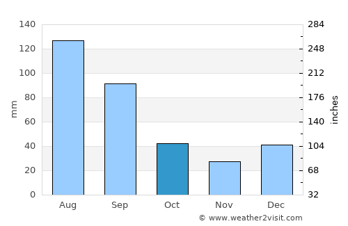 Maribondo average rain in October