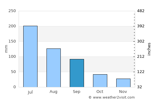 Maribondo average rain in September