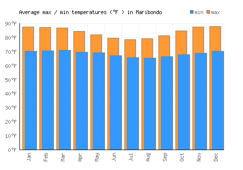Maribondo average minimum / maximum temperatures (Fahrenheit)