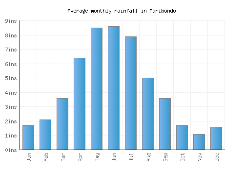 Maribondo monthly rainfall chart (inches)