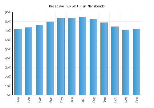 Maribondo relative humidity averages
