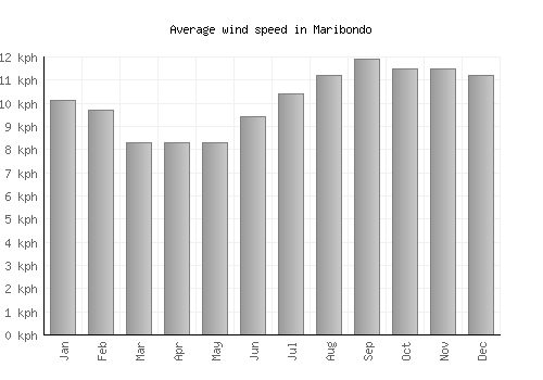Maribondo average winspeed by month (km/h)