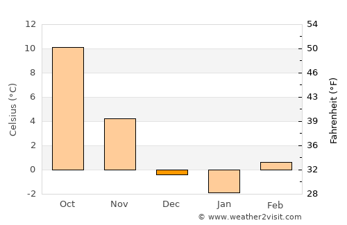 Maribor average temperature in December