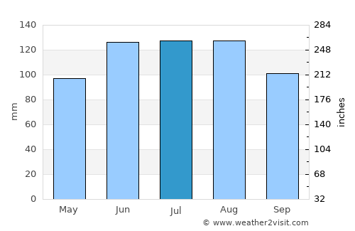 Maribor average rain in July