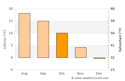 Maribor average temperature in October