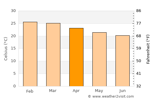 Maricá average temperature in April