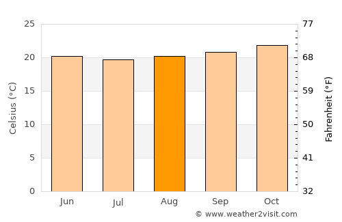 Maricá average temperature in August