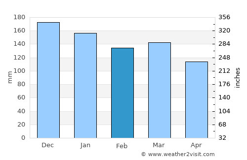 Maricá average rain in February