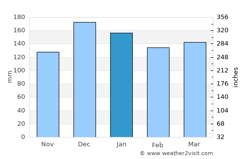 Maricá average rain in January