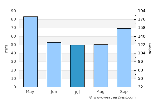 Maricá average rain in July