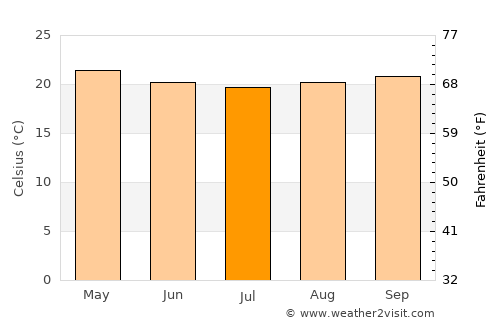 Maricá average temperature in July
