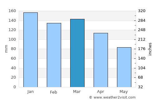 Maricá average rain in March