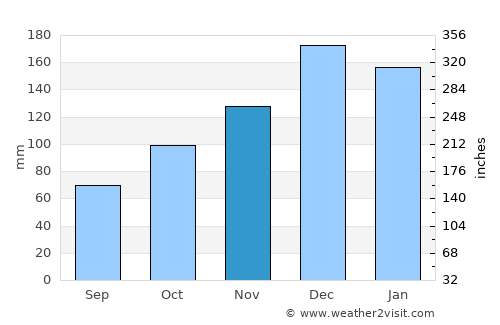 Maricá average rain in November