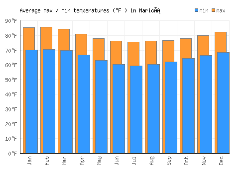 Maricá average minimum / maximum temperatures (Fahrenheit)