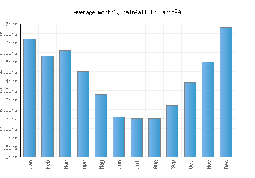 Maricá monthly rainfall chart (inches)