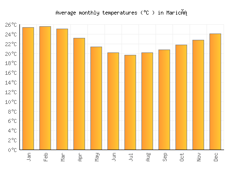 Maricá average temperature chart (Celsius)