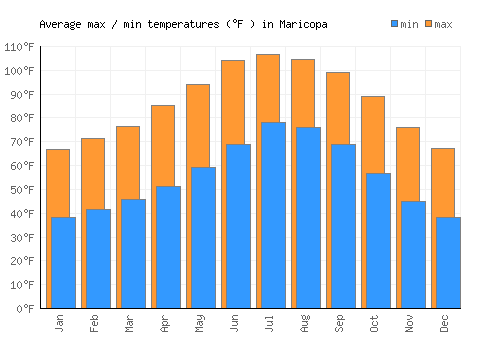 Maricopa average minimum / maximum temperatures (Fahrenheit)