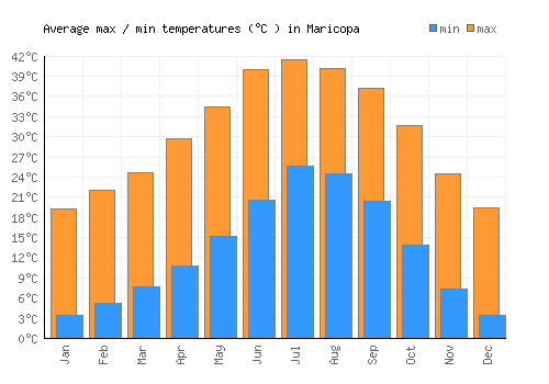 Maricopa average minimum / maximum temperatures (Celsius)