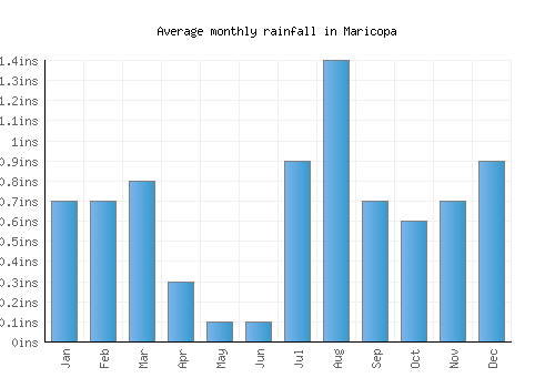 Maricopa monthly rainfall chart (inches)