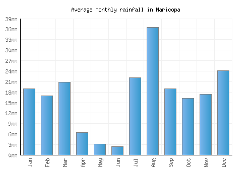 Maricopa monthly rainfall chart (mm)