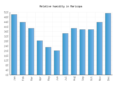 Maricopa relative humidity averages