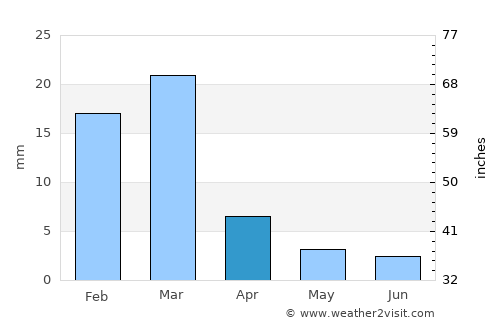 Maricopa average rain in April
