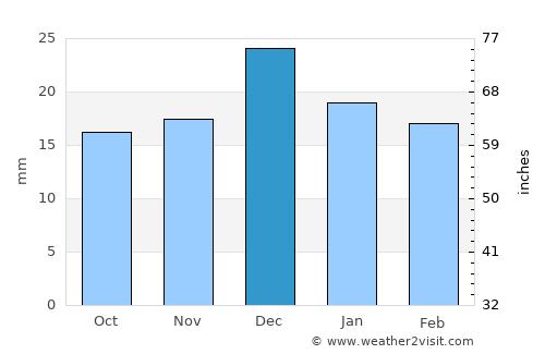 Maricopa average rain in December