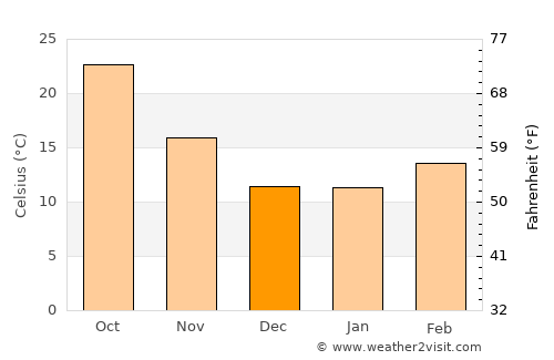 Maricopa average temperature in December