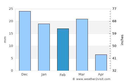 Maricopa average rain in February