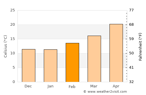 Maricopa average temperature in February