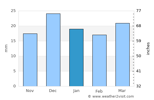Maricopa average rain in January