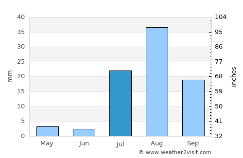 Maricopa average rain in July