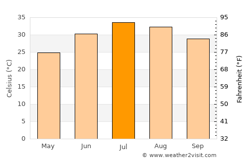 Maricopa average temperature in July