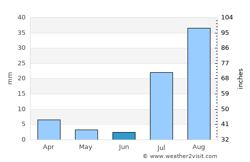 Maricopa average rain in June