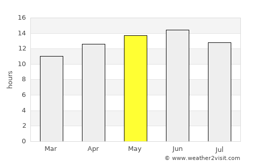 Maricopa average rain in May