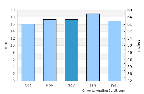 Maricopa average rain in November