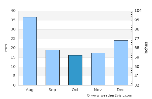 Maricopa average rain in October