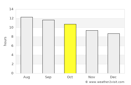 Maricopa average rain in October