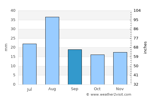 Maricopa average rain in September