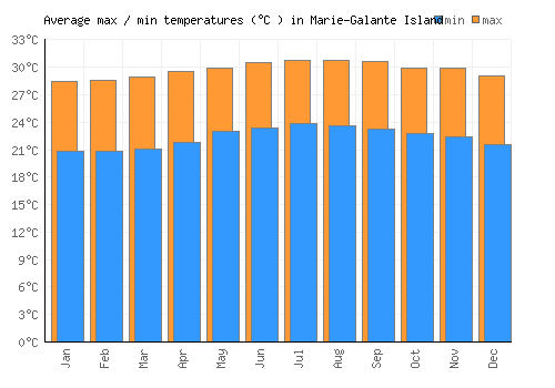 Marie-Galante Island average minimum / maximum temperatures (Celsius)