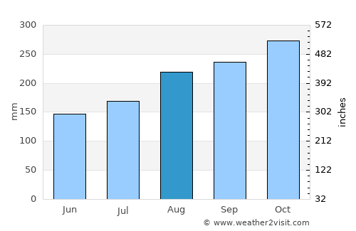 Marie-Galante Island average rain in August